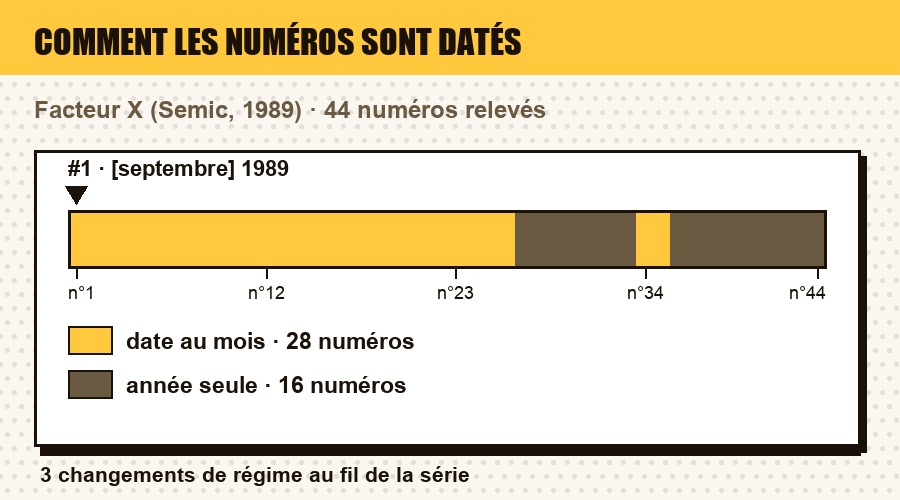 Comment les numéros de Facteur X sont datés, numéro par numéro : date au jour, au mois, au trimestre, année seule, ou aucune date