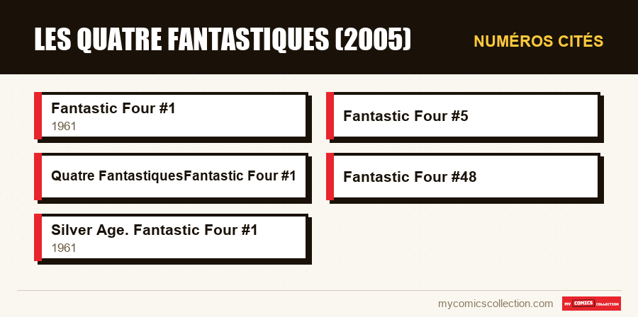 Numéros cités : Les Quatre Fantastiques (2005)