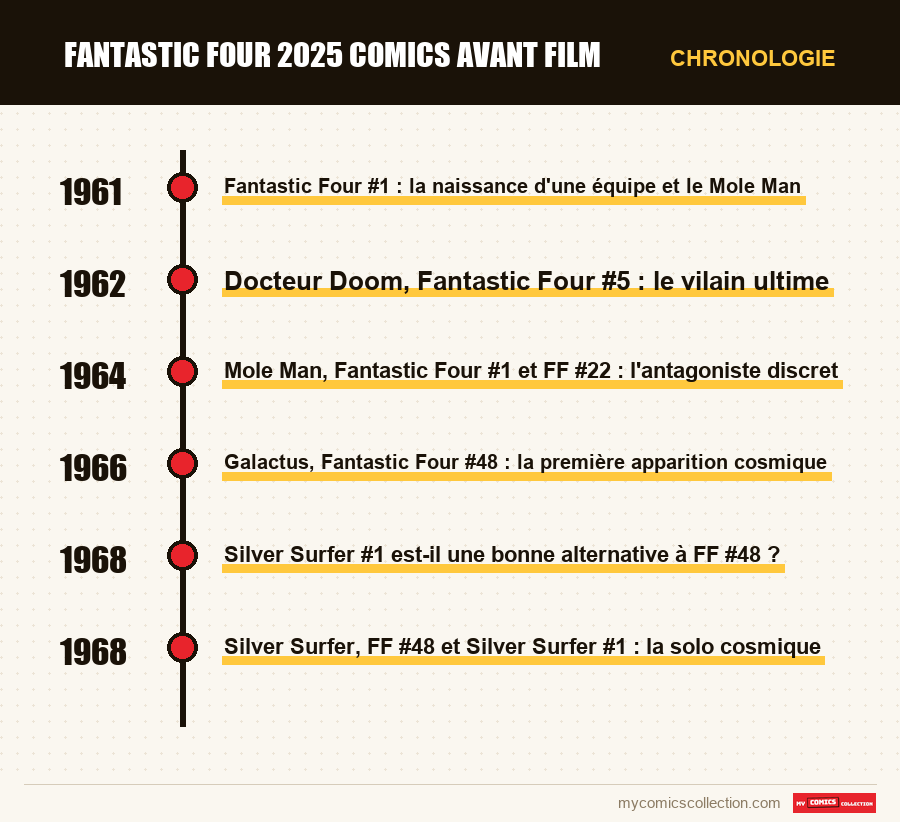 Chronologie des numéros et séries de fantastic four 2025 comics avant film