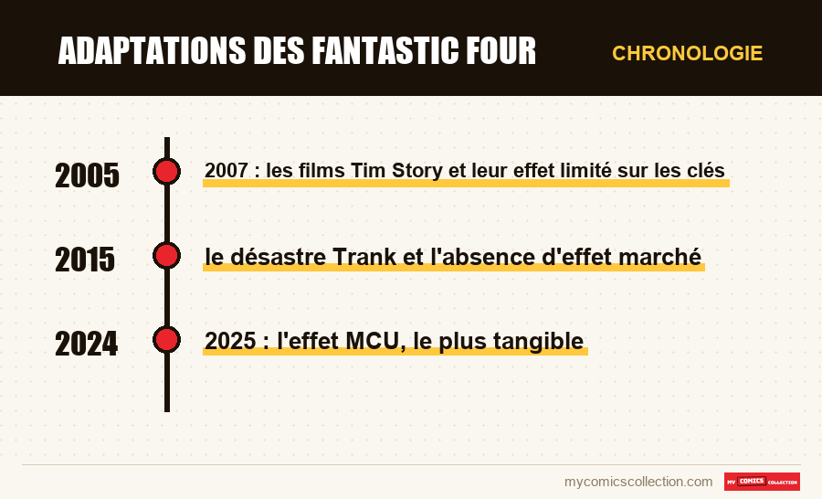 Chronologie des numéros et séries de Adaptations des Fantastic Four