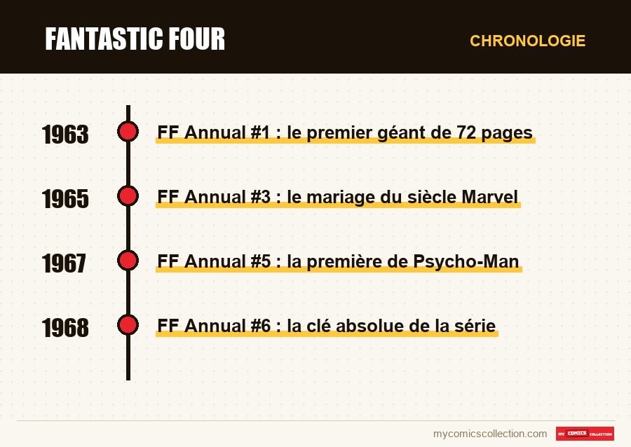 Chronologie des numéros et séries de Fantastic Four