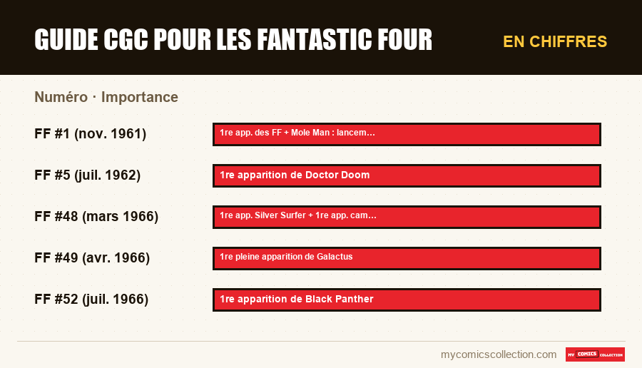 En chiffres : Guide CGC pour les Fantastic Four, Importance