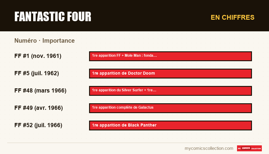 En chiffres : Fantastic Four, Importance