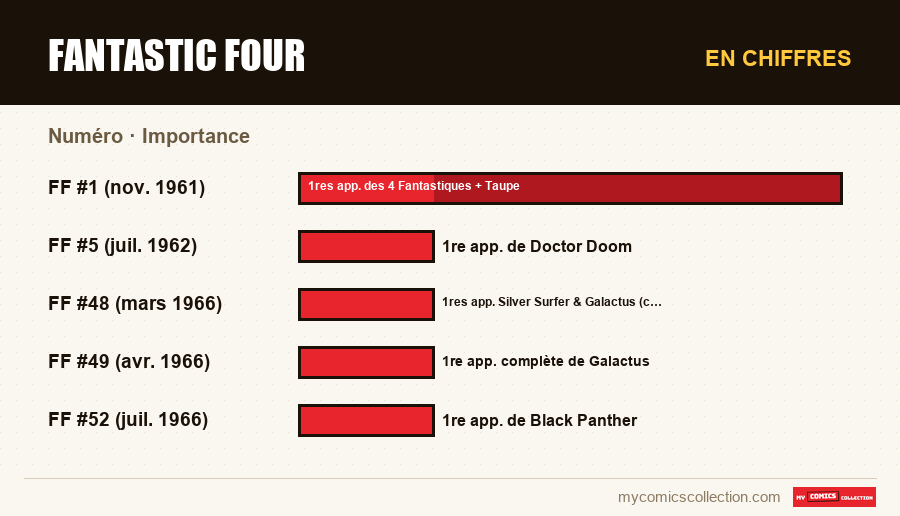 En chiffres : Fantastic Four, Importance