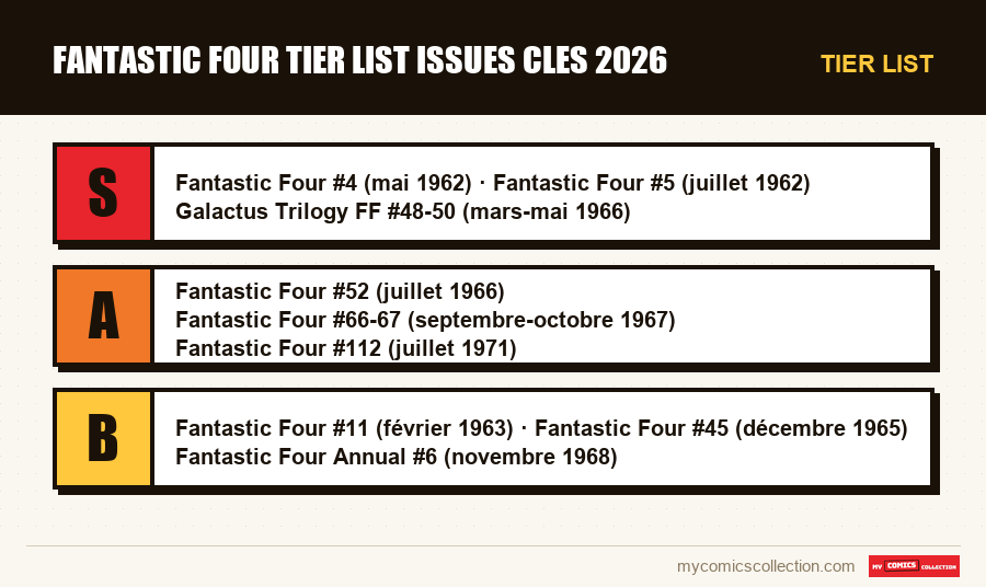 Tier list : fantastic four tier list issues cles 2026