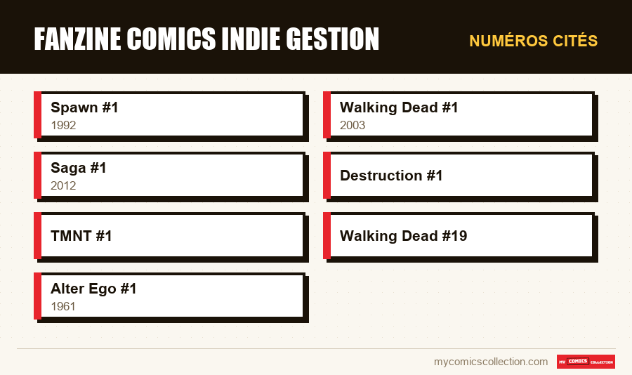 Numéros cités : fanzine comics indie gestion