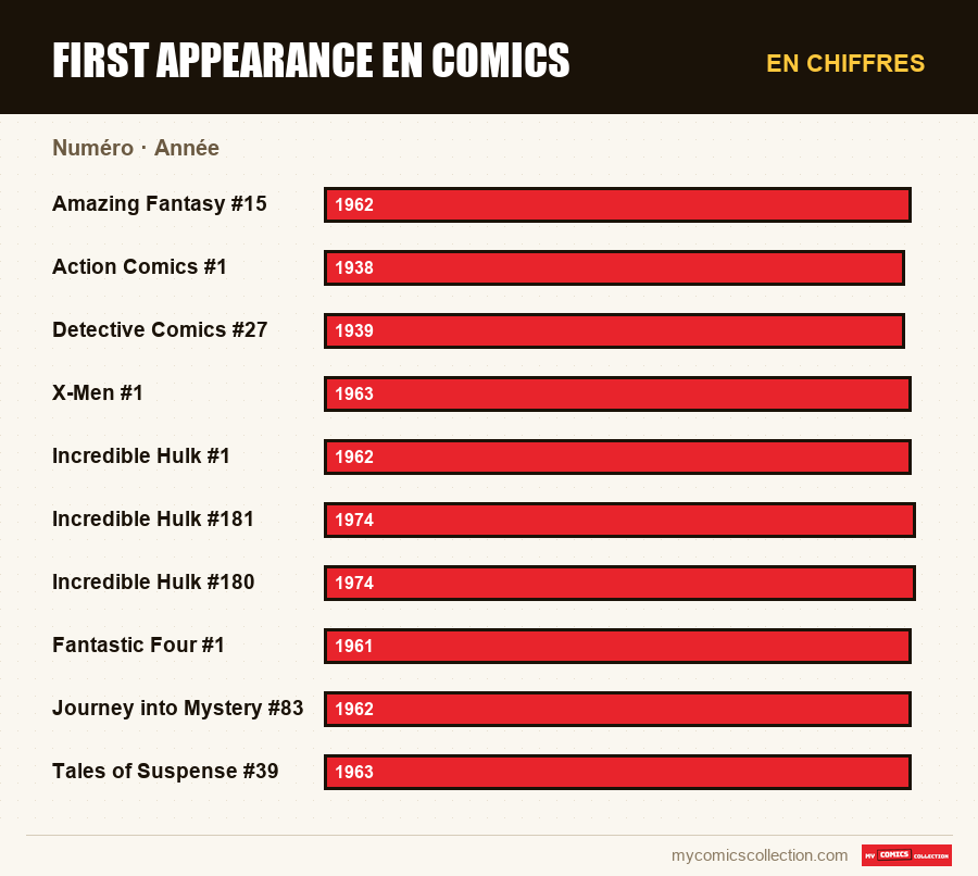 En chiffres : First appearance en comics, Année