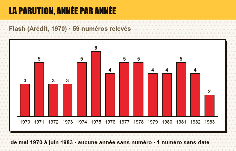 Frise de parution de Flash : le nombre de numéros parus chaque année, et les années sans parution