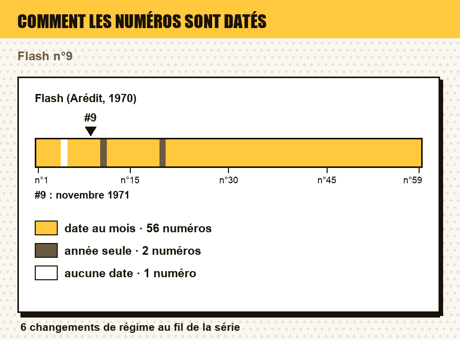 Comment les numéros de Flash (Arédit, 1970) sont datés, numéro par numéro, avec le ou les numéros de l'article repérés : date au jour, au mois, au trimestre, année seule, ou aucune date