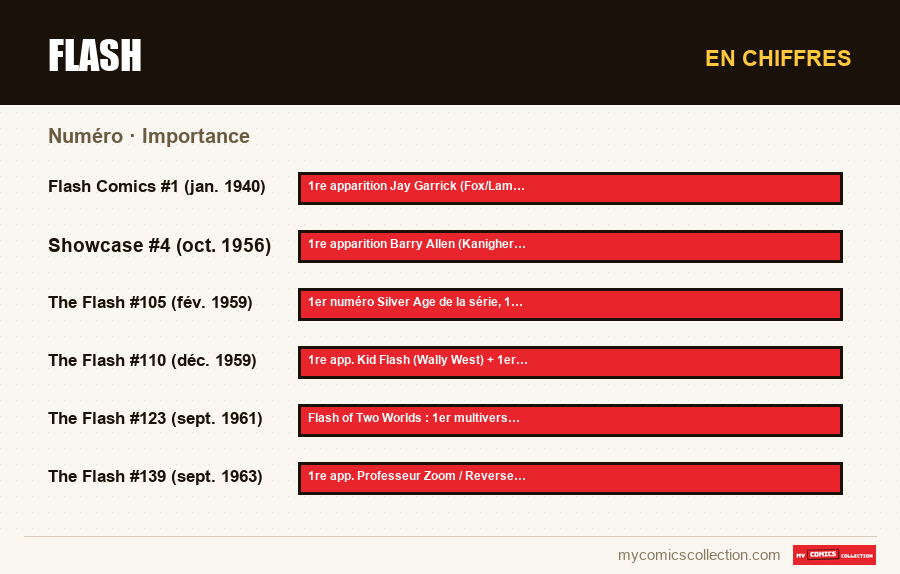 En chiffres : Flash, Importance