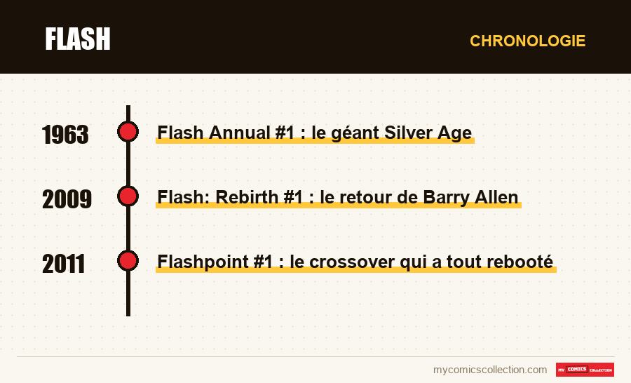 Chronologie des numéros et séries de Flash