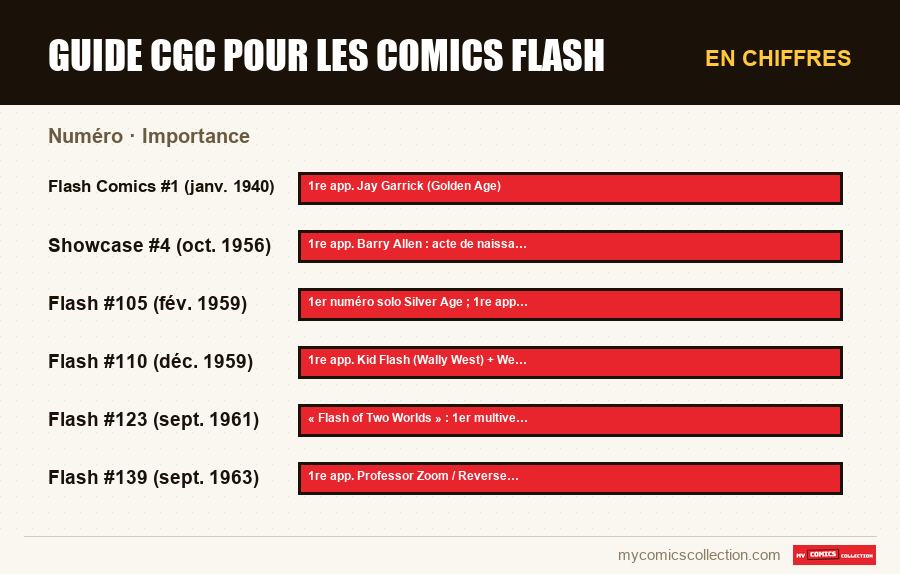En chiffres : Guide CGC pour les comics Flash, Importance