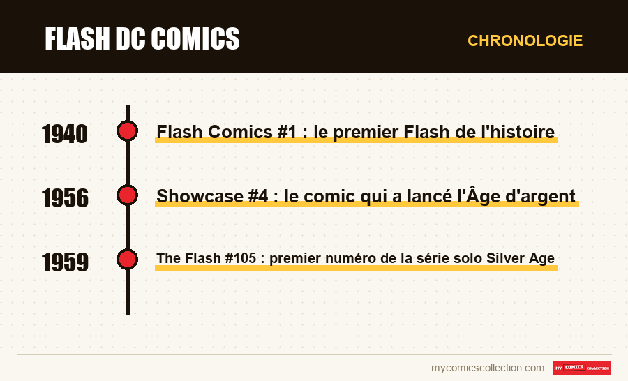 Chronologie des numéros et séries de Flash DC Comics