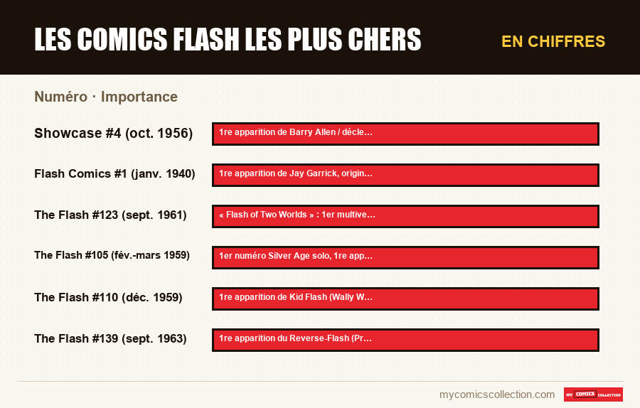 En chiffres : Les comics Flash les plus chers, Importance