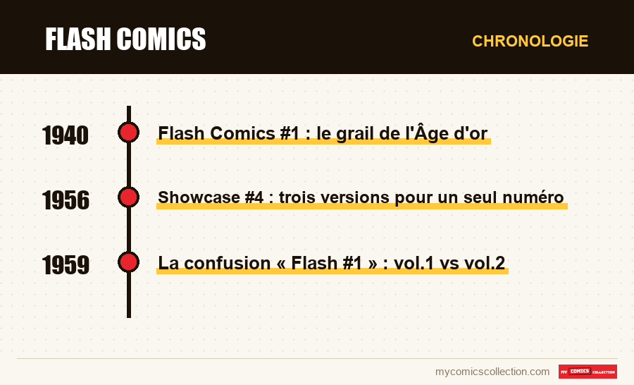 Chronologie des numéros et séries de Flash Comics