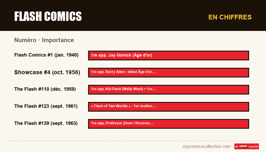 En chiffres : Flash Comics, Importance