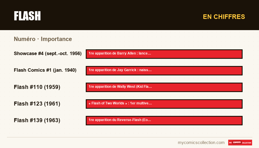 En chiffres : Flash, Importance