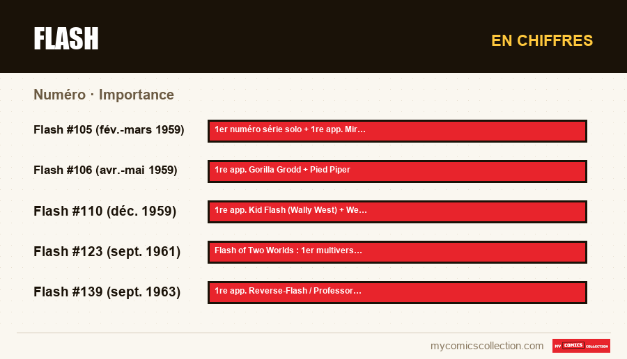 En chiffres : Flash, Importance