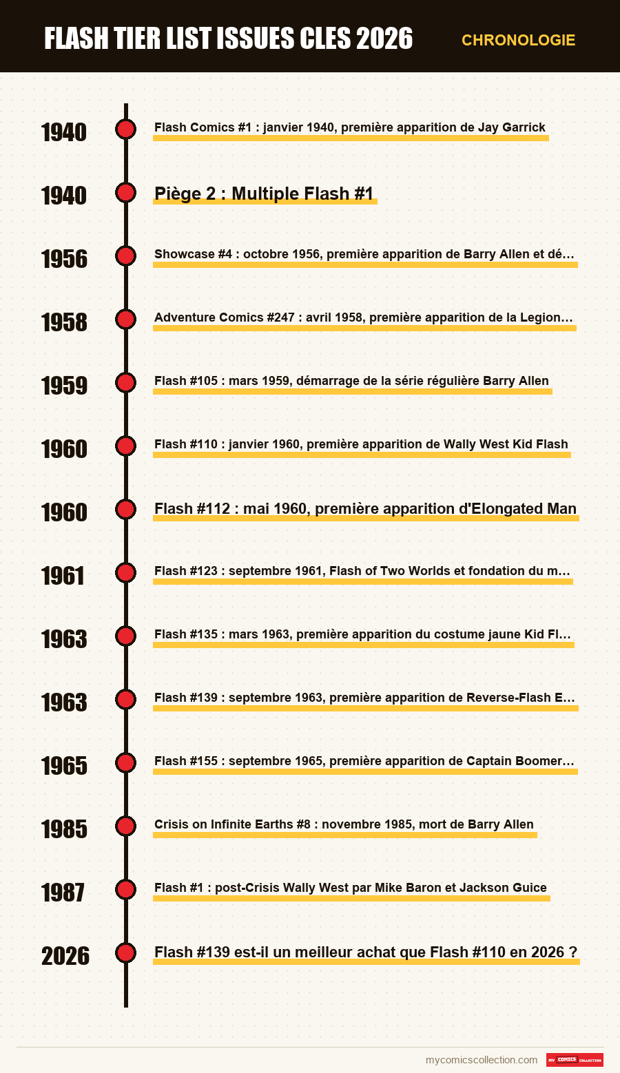 Chronologie des numéros et séries de flash tier list issues cles 2026