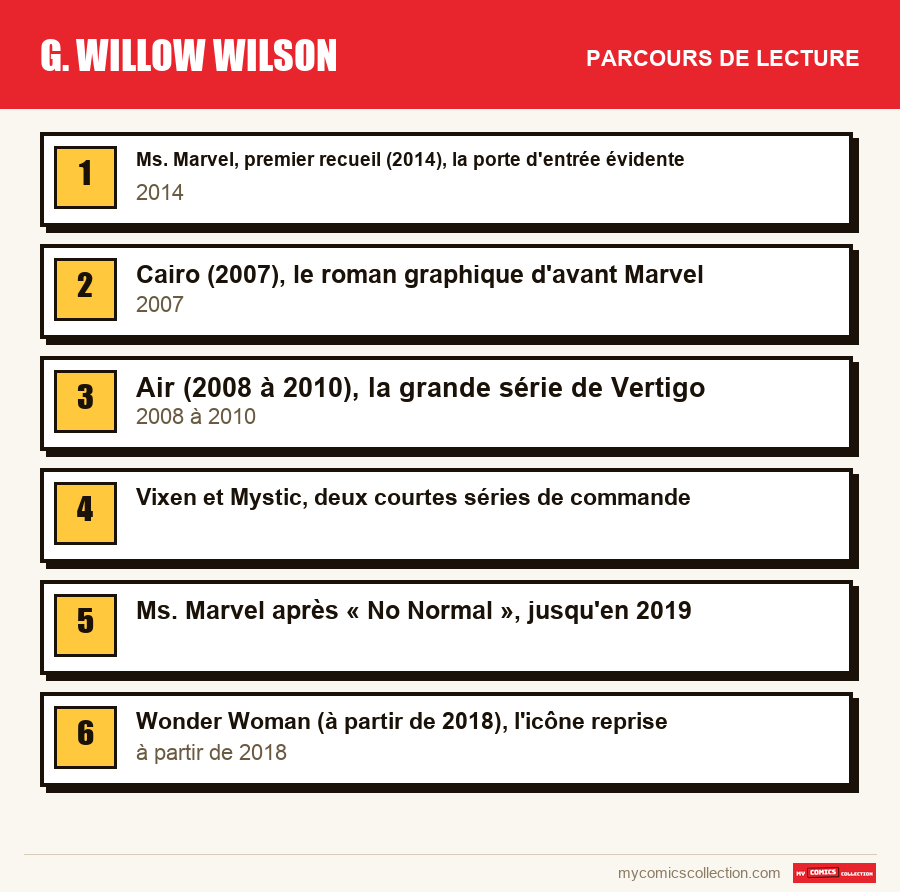Le parcours de lecture conseillé pour G. Willow Wilson, étape par étape