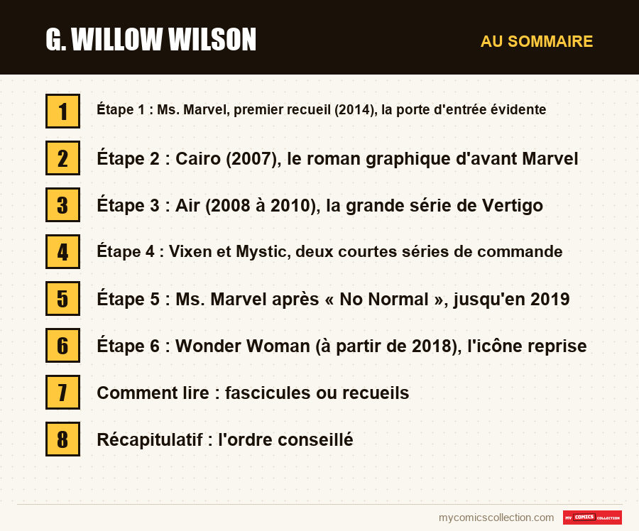 Les sections de l'article sur G. Willow Wilson, dans l'ordre de lecture