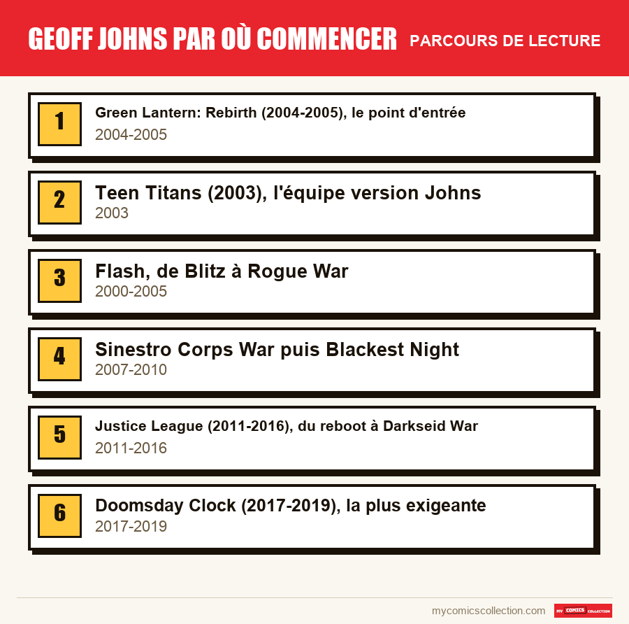 Le parcours de lecture conseillé pour Geoff Johns par où commencer, étape par étape