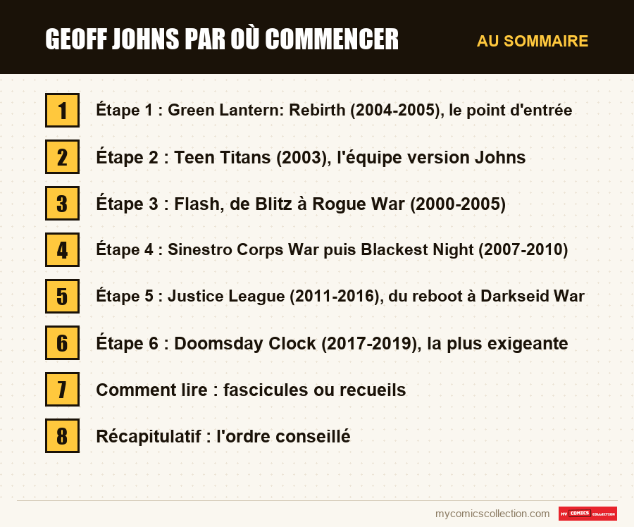Les sections de l'article sur Geoff Johns par où commencer, dans l'ordre de lecture