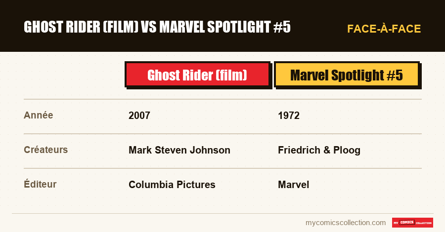 Ghost Rider (film) vs Marvel Spotlight #5