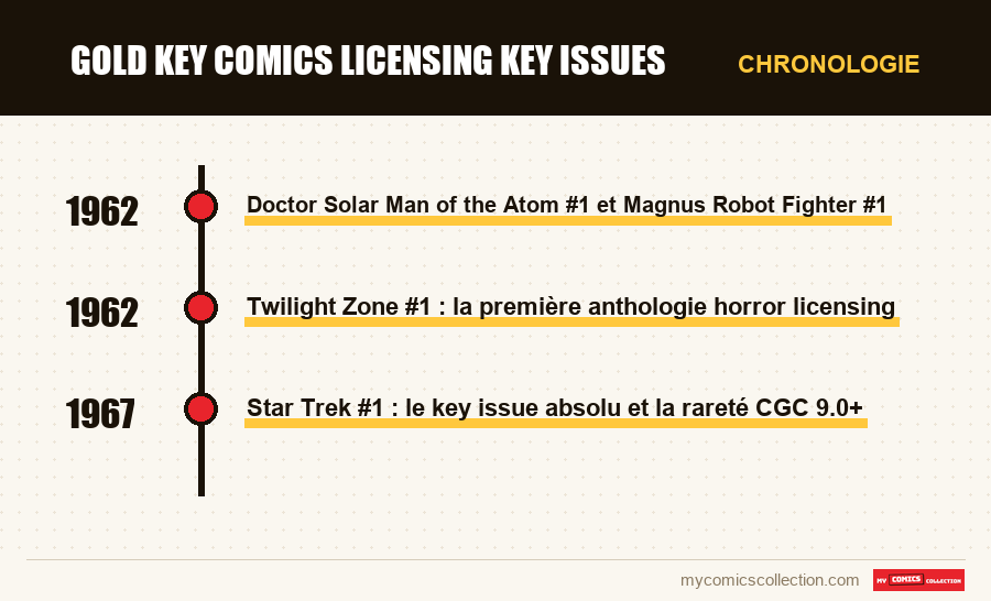 Chronologie des numéros et séries de gold key comics licensing key issues