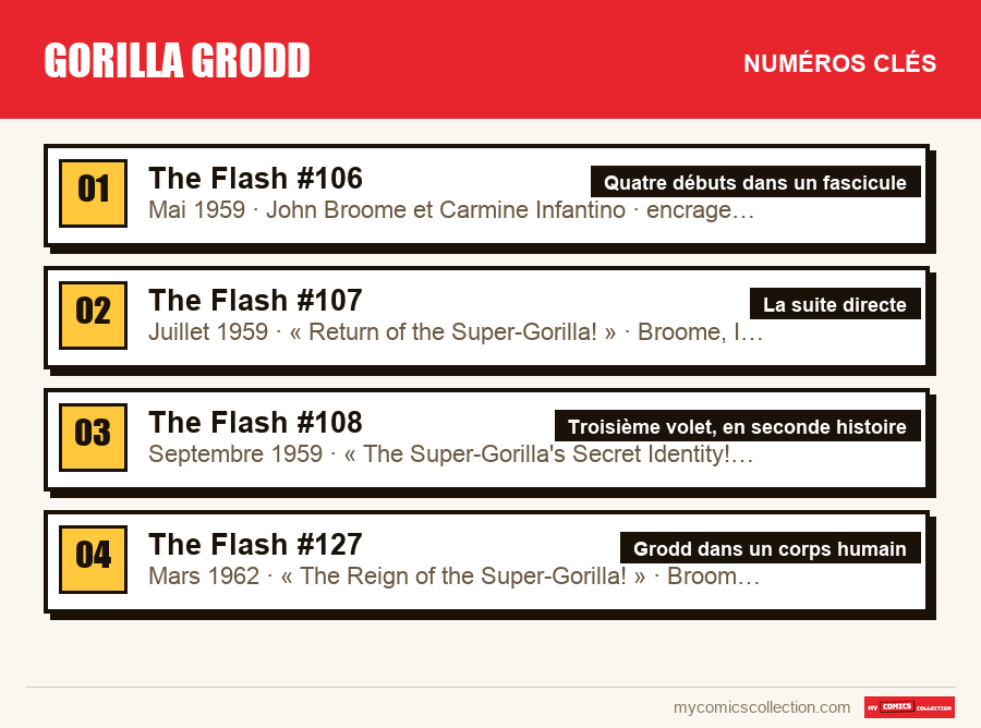 Les numéros clés de Gorilla Grodd par ordre d'importance