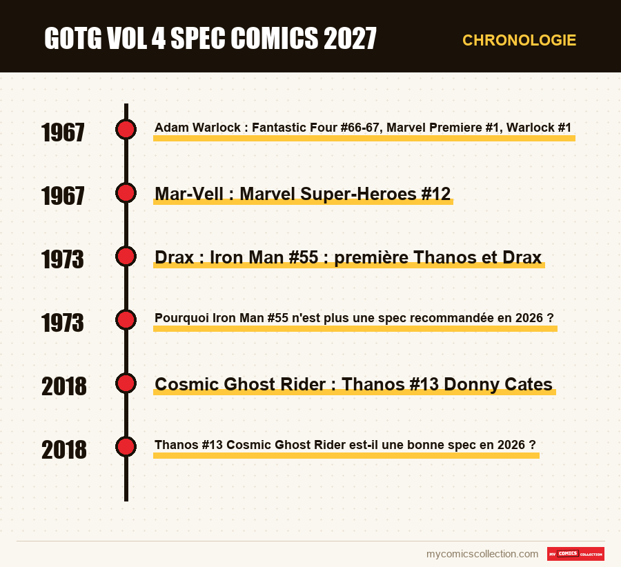 Chronologie des numéros et séries de gotg vol 4 spec comics 2027