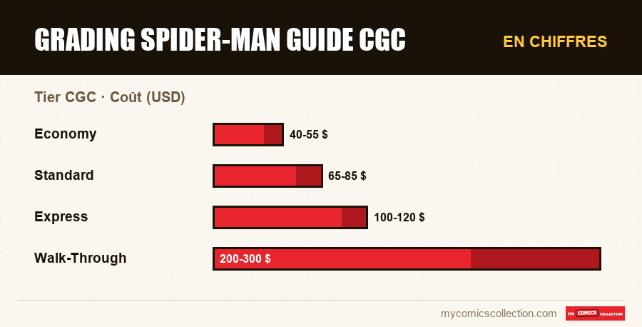 En chiffres : Grading Spider-Man guide cgc, Coût (USD)
