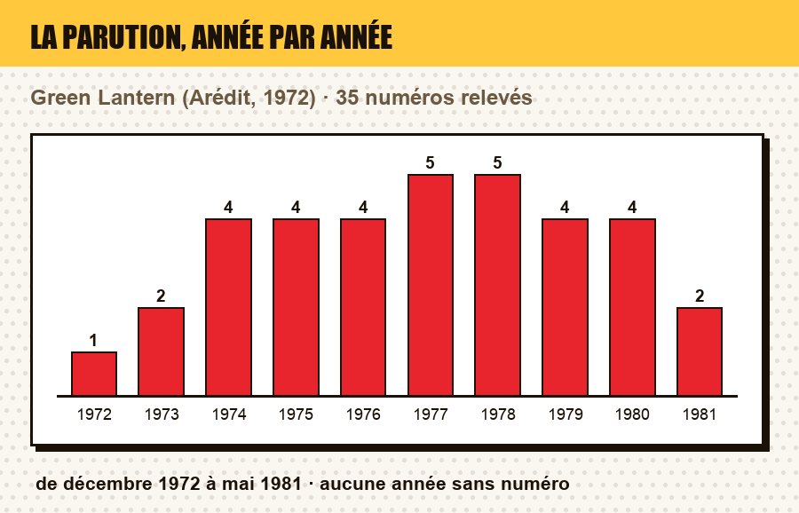 Frise de parution de Green Lantern : le nombre de numéros parus chaque année, et les années sans parution