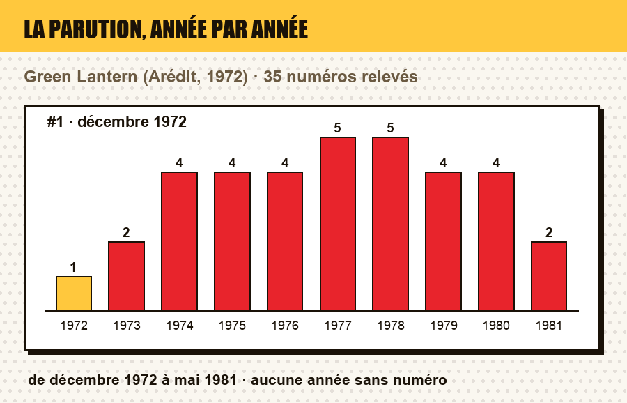 Frise de parution de Green Lantern : le nombre de numéros parus chaque année, et les années sans parution