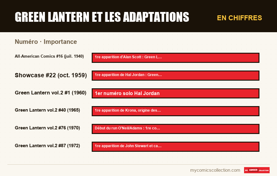 En chiffres : Green Lantern et les adaptations, Importance
