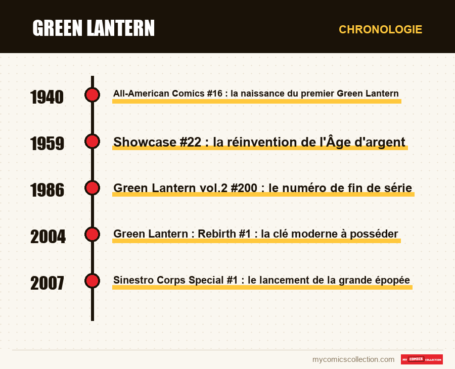 Chronologie des numéros et séries de Green Lantern