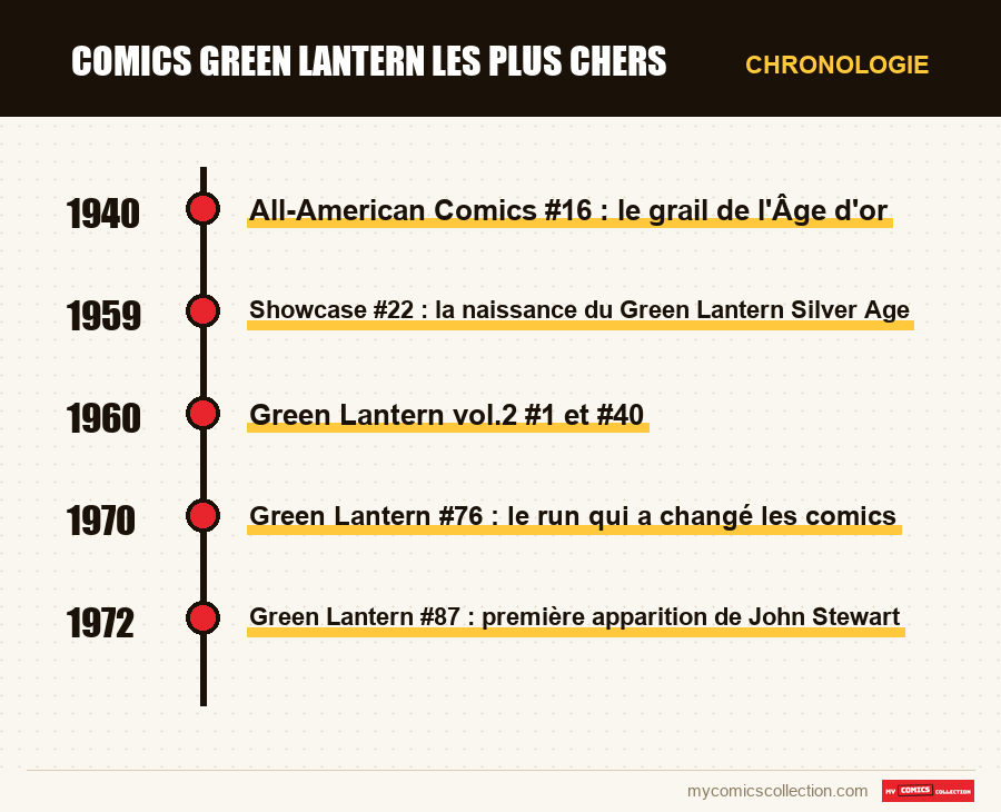 Chronologie des numéros et séries de Comics Green Lantern les plus chers