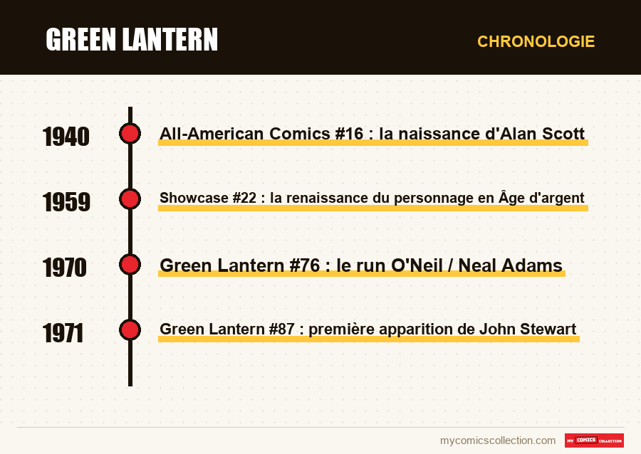 Chronologie des numéros et séries de Green Lantern