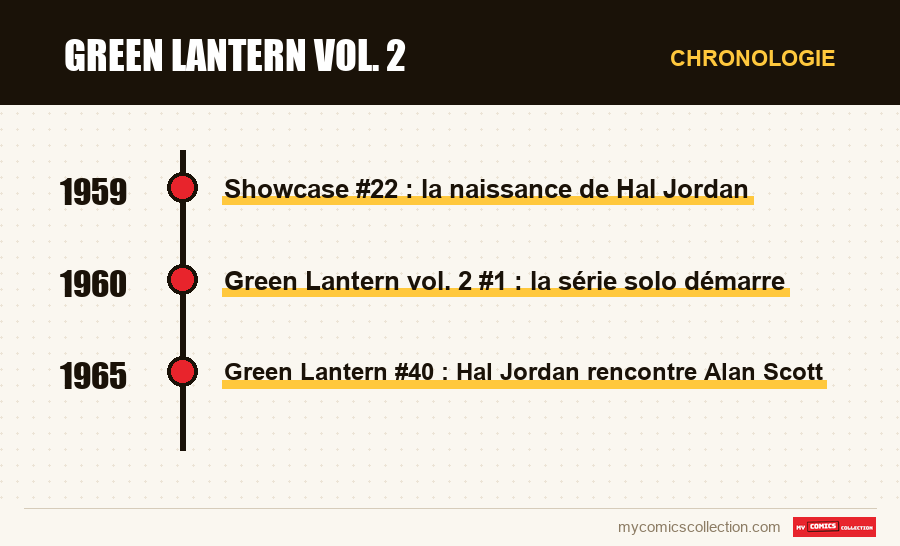 Chronologie des numéros et séries de Green Lantern vol. 2