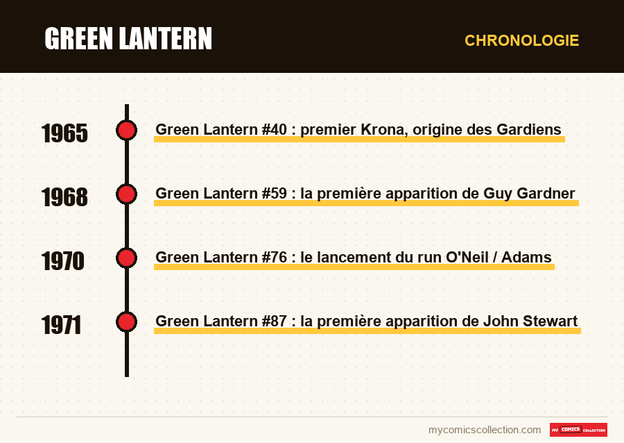 Chronologie des numéros et séries de Green Lantern