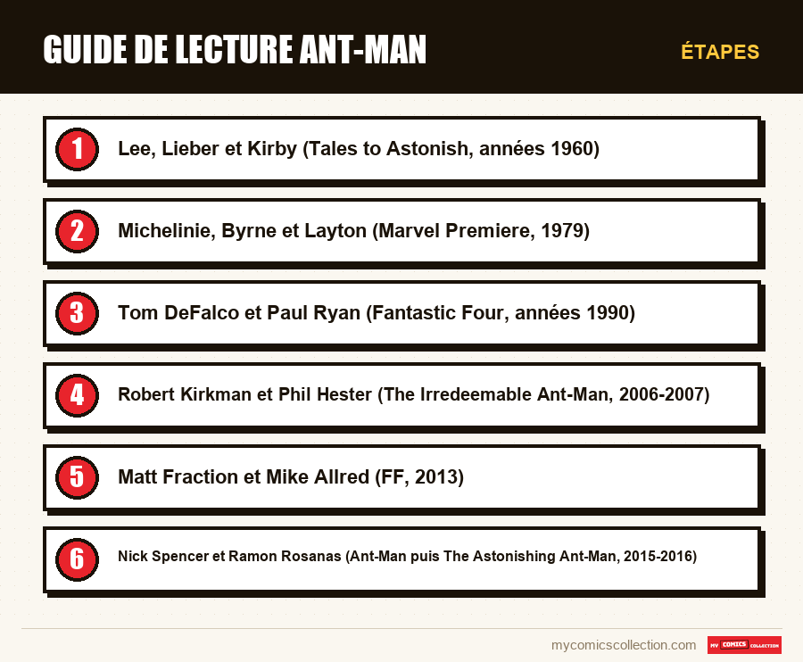 Étapes : Guide de lecture Ant-Man