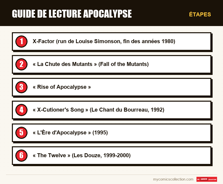 Étapes : Guide de lecture Apocalypse