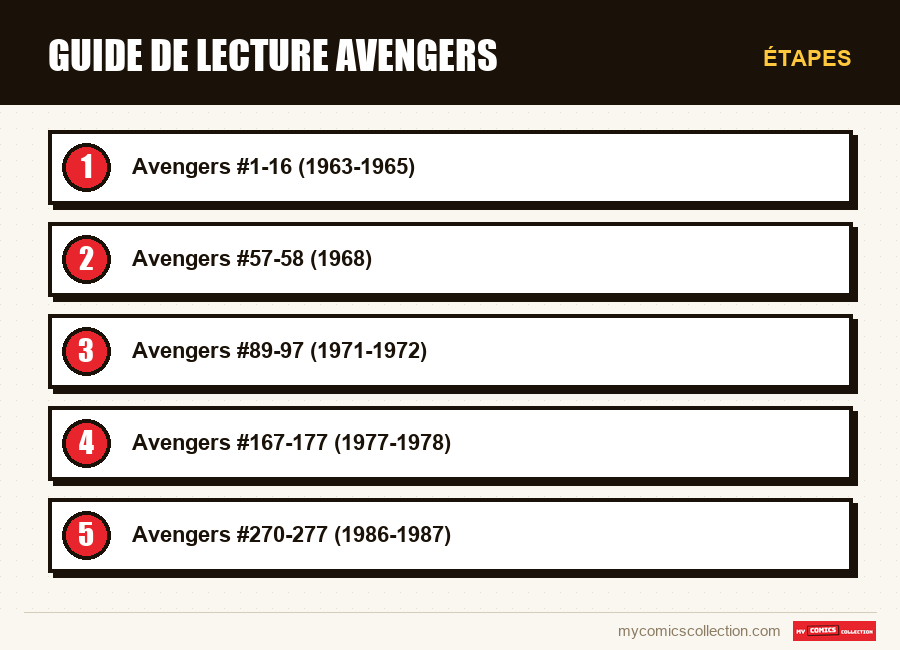Étapes : Guide de lecture Avengers