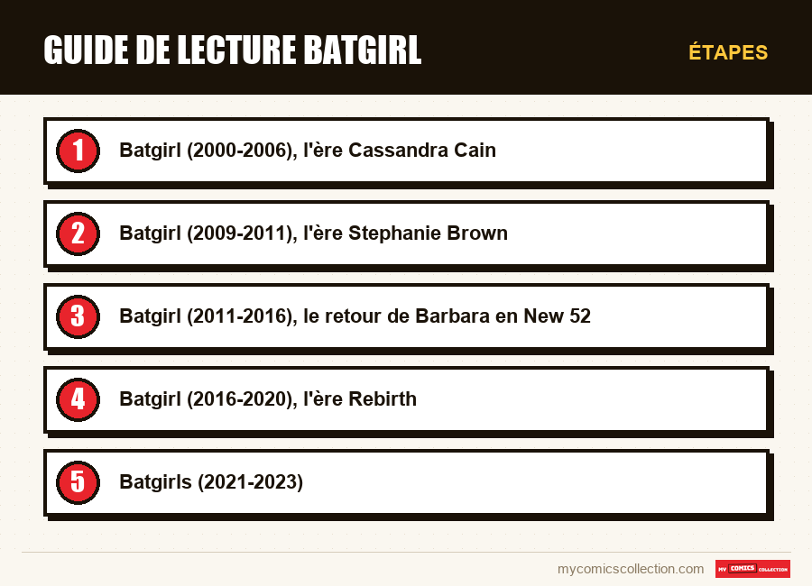 Étapes : Guide de lecture Batgirl