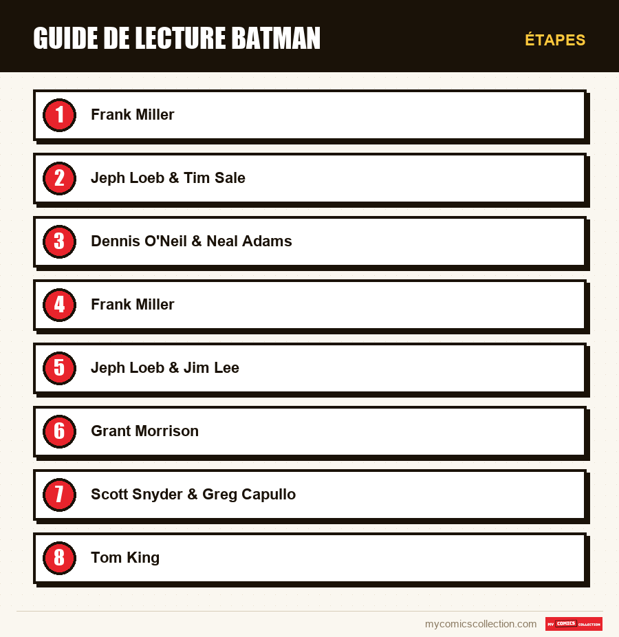 Étapes : Guide de lecture Batman