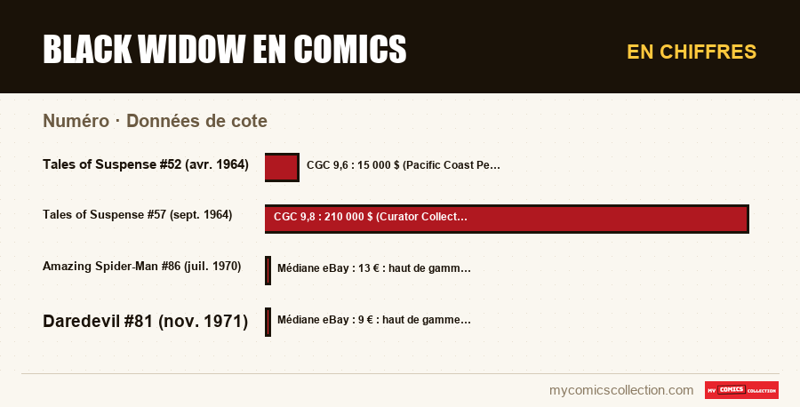 En chiffres : Black Widow en comics, Données de cote
