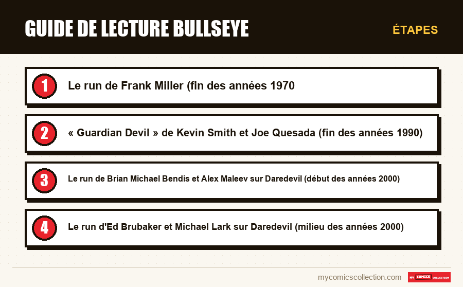 Étapes : Guide de lecture Bullseye