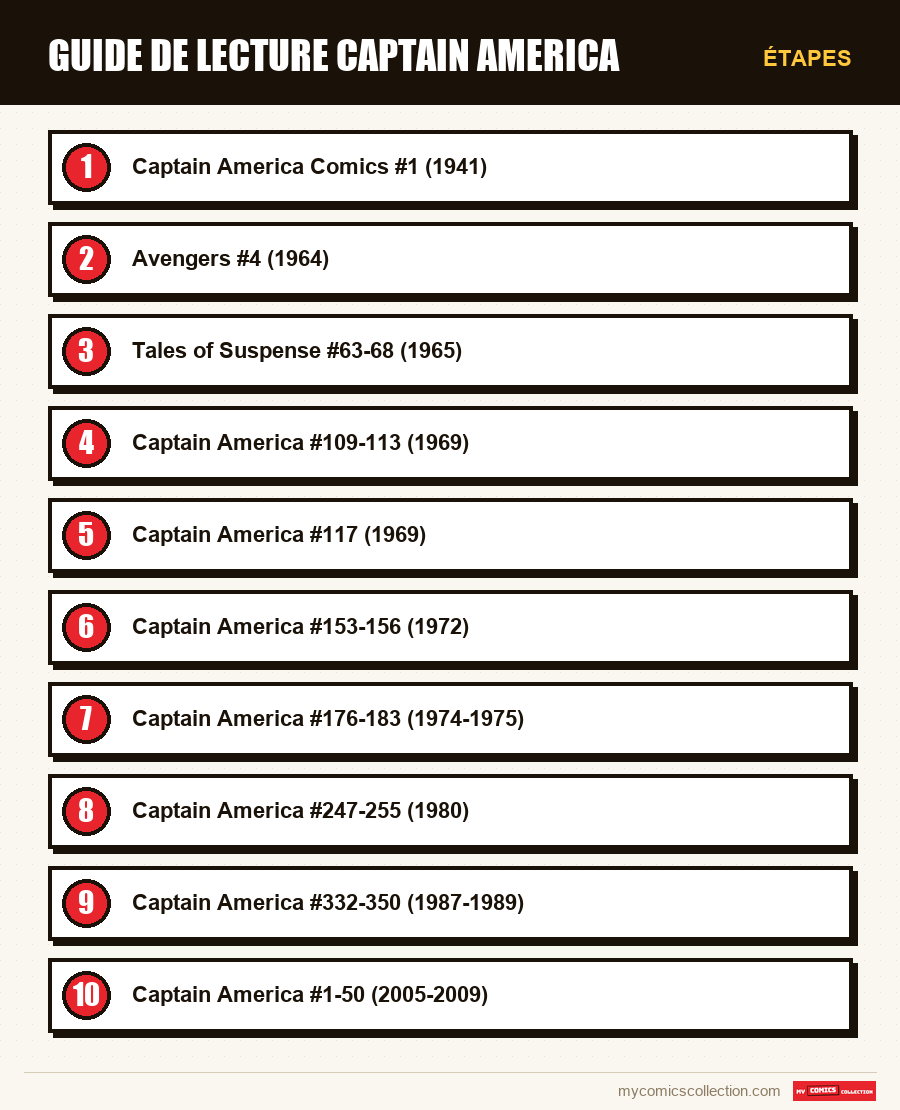 Étapes : Guide de lecture Captain America