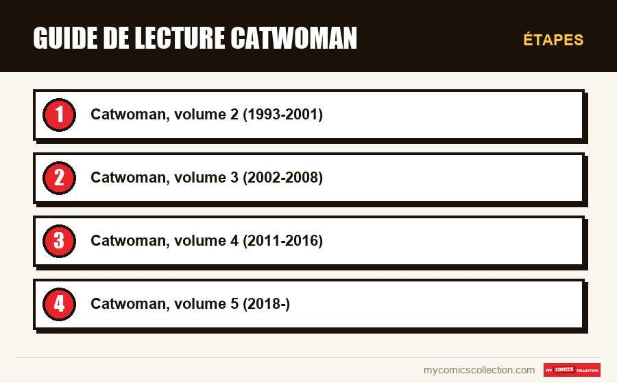 Étapes : Guide de lecture Catwoman