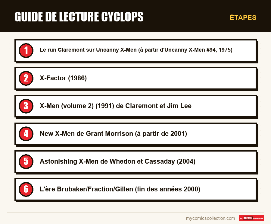Étapes : Guide de lecture Cyclops